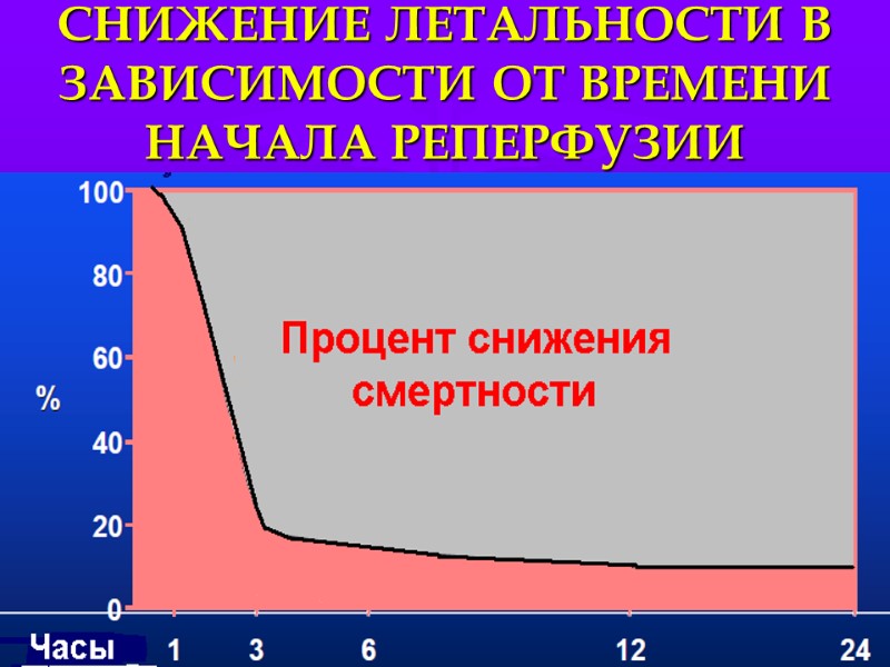СНИЖЕНИЕ ЛЕТАЛЬНОСТИ В ЗАВИСИМОСТИ ОТ ВРЕМЕНИ НАЧАЛА РЕПЕРФУЗИИ